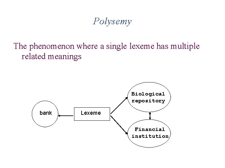 Polysemy The phenomenon where a single lexeme has multiple related meanings Biological repository bank