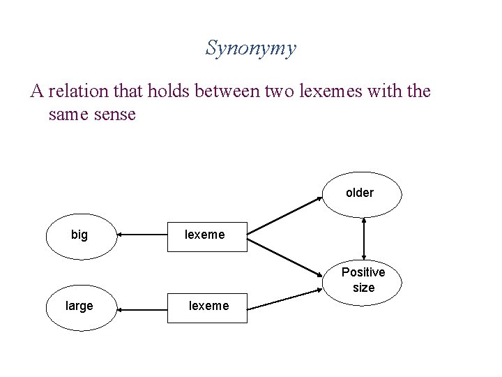Synonymy A relation that holds between two lexemes with the same sense older big