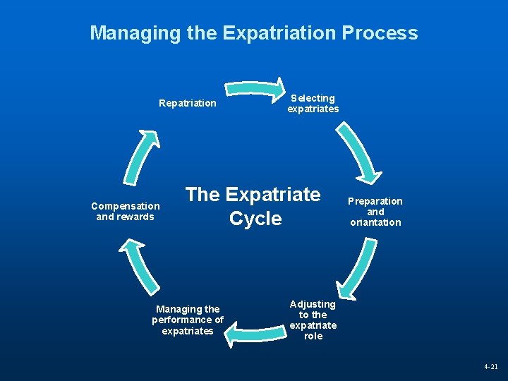Managing the Expatriation Process Repatriation Compensation and rewards Selecting expatriates The Expatriate Cycle Managing