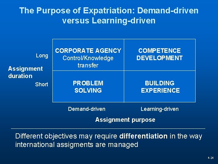 The Purpose of Expatriation: Demand-driven versus Learning-driven Long Assignment duration Short CORPORATE AGENCY Control/Knowledge