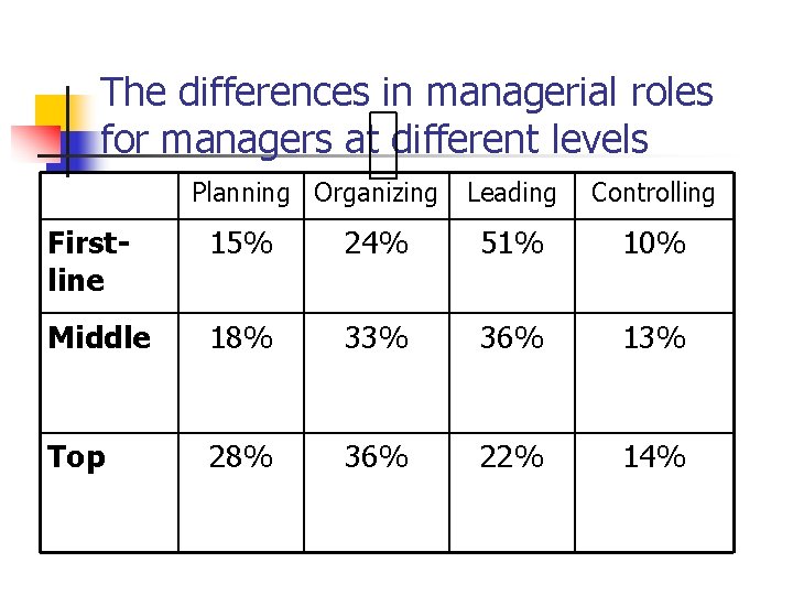 The differences in managerial roles for managers at different levels Planning Organizing Leading Controlling