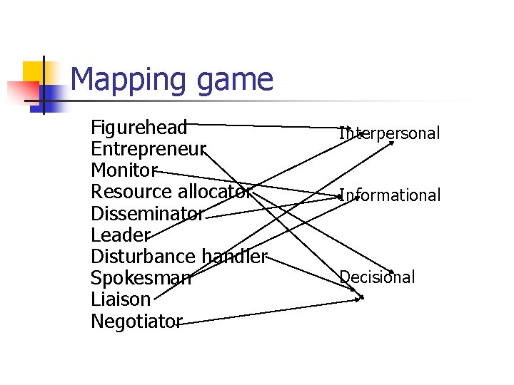 Mapping game Figurehead Entrepreneur Monitor Resource allocator Disseminator Leader Disturbance handler Spokesman Liaison Negotiator