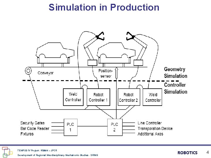 Simulation in Production TEMPUS IV Project: 158644 – JPCR Development of Regional Interdisciplinary Mechatronic