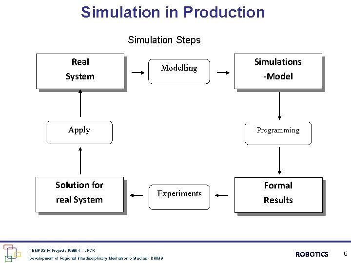 Simulation in Production Simulation Steps Real System Modelling Simulations -Model Apply Programming Solution for