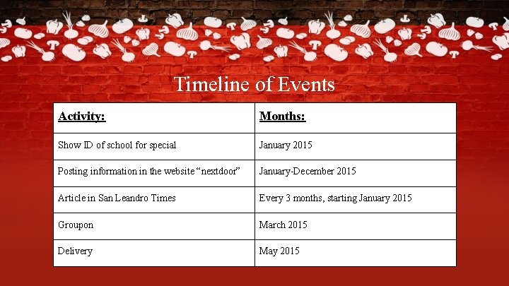 Timeline of Events Activity: Months: Show ID of school for special January 2015 Posting