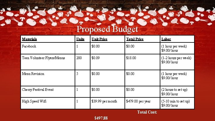 Proposed Budget Materials Unit Price Total Price Labor Facebook 1 $0. 00 (1 hour