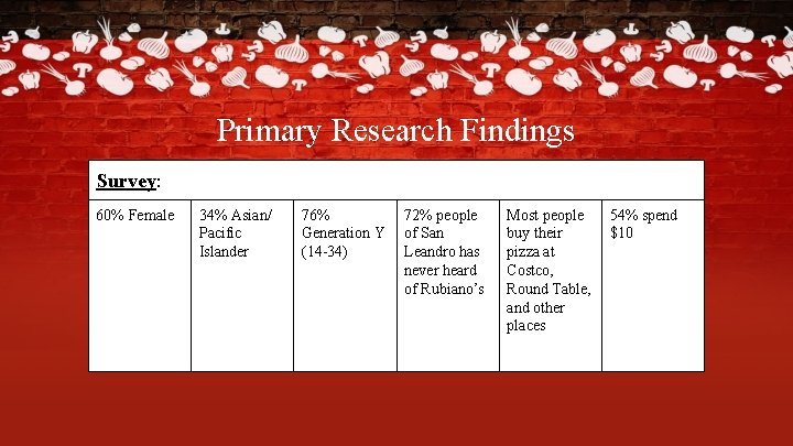 Primary Research Findings Survey: 60% Female 34% Asian/ Pacific Islander 76% Generation Y (14