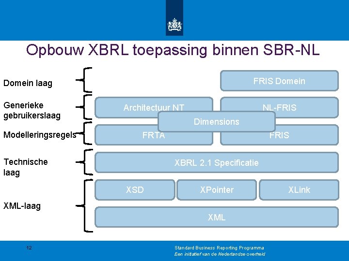 Opbouw XBRL toepassing binnen SBR-NL FRIS Domein laag Generieke gebruikerslaag Modelleringsregels Architectuur NT NL-FRIS