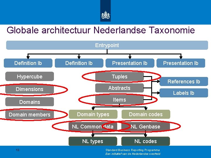 Globale architectuur Nederlandse Taxonomie Entrypoint Definition lb Presentation lb Hypercube Tuples Dimensions Abstracts Domains