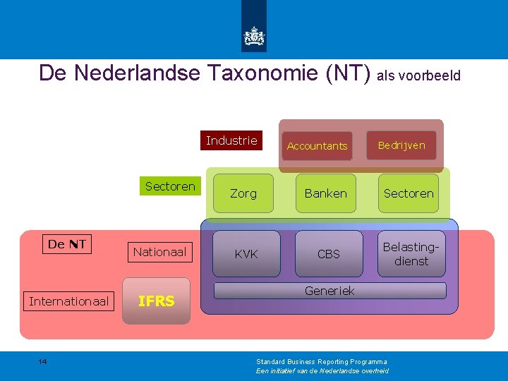 De Nederlandse Taxonomie (NT) als voorbeeld Sectoren De NT Internationaal 14 Nationaal IFRS Industrie