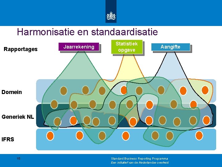 Harmonisatie en standaardisatie Rapportages Jaarrekening Statistiek opgave Aangifte Domein Generiek NL IFRS 15 Standard