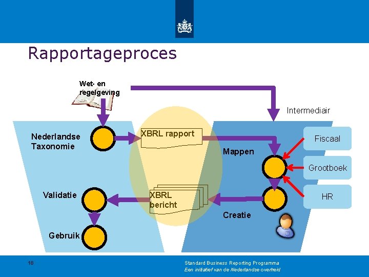 Rapportageproces Wet- en regelgeving Intermediair Nederlandse Taxonomie XBRL rapport Fiscaal Mappen Grootboek Validatie XBRL