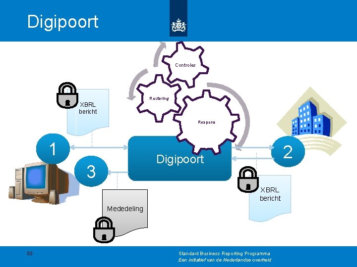 Digipoort Controles Routering XBRL bericht Respons 1 2 Digipoort 3 XBRL bericht Mededeling 33