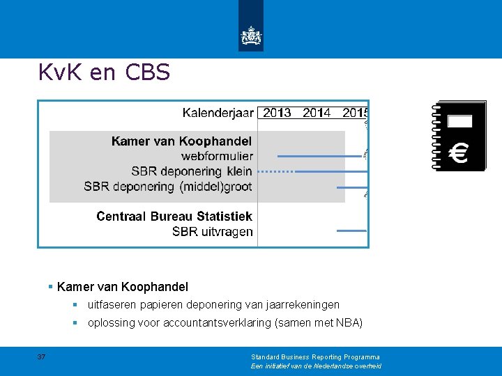 Kv. K en CBS § Kamer van Koophandel § uitfaseren papieren deponering van jaarrekeningen