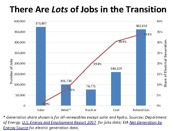 There Are Lots of Jobs in the Transition 40% 373, 807 362, 118 350,