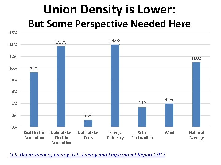 Union Density is Lower: 16% But Some Perspective Needed Here 14. 0% 13. 7%