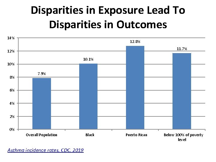 Disparities in Exposure Lead To Disparities in Outcomes 14% 12. 8% 11. 7% 12%