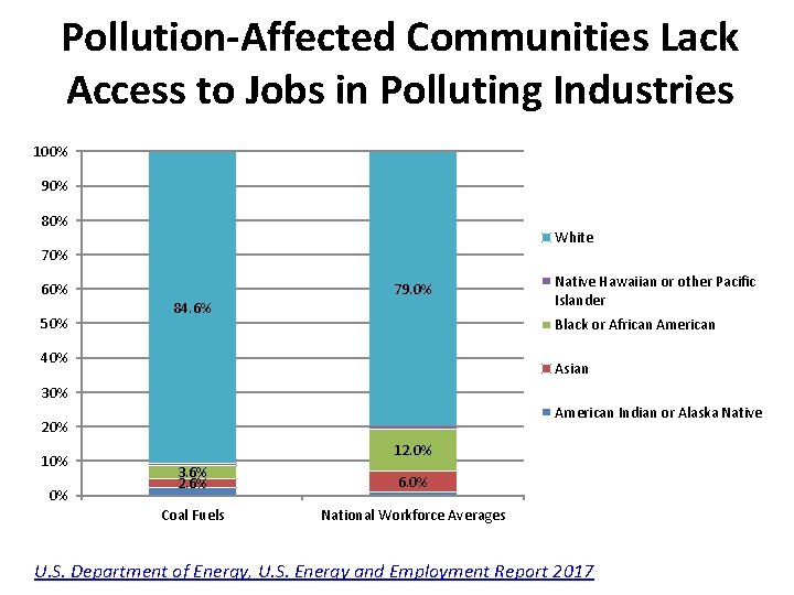 Pollution-Affected Communities Lack Access to Jobs in Polluting Industries 100% 90% 80% White 70%