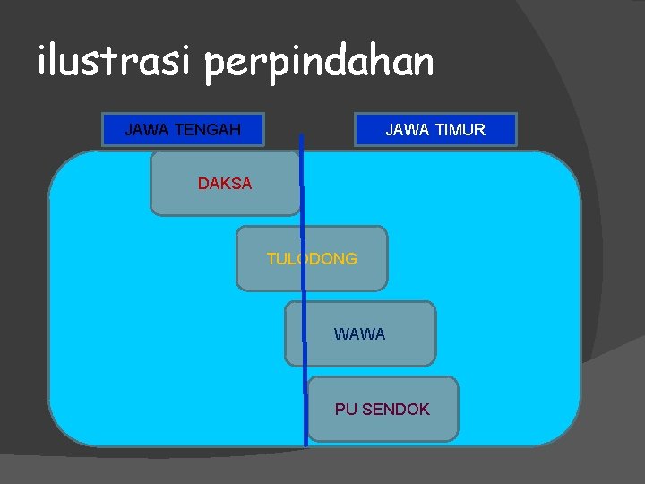 ilustrasi perpindahan JAWA TENGAH JAWA TIMUR DAKSA TULODONG WAWA PU SENDOK 