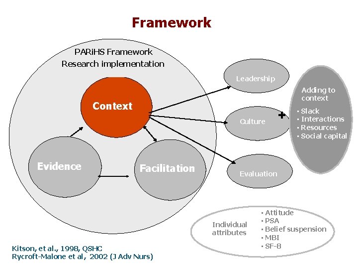 Framework PARi. HS Framework Research implementation Leadership Adding to context Context Culture Evidence Facilitation