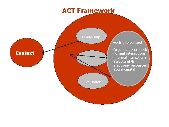 ACT Framework Leadership Adding to context Context Evaluation • Organizational slack • Formal interactions