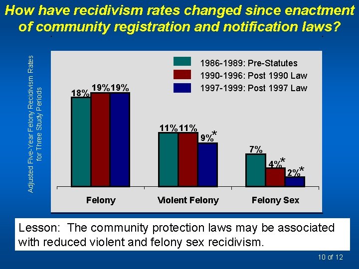 Adjusted Five-Year Felony Recidivism Rates for Three Study Periods How have recidivism rates changed