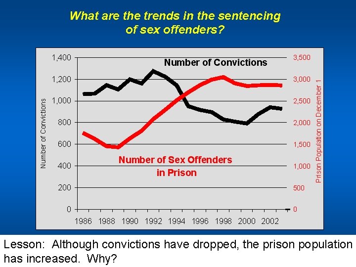 What are the trends in the sentencing of sex offenders? Number of Convictions 3,