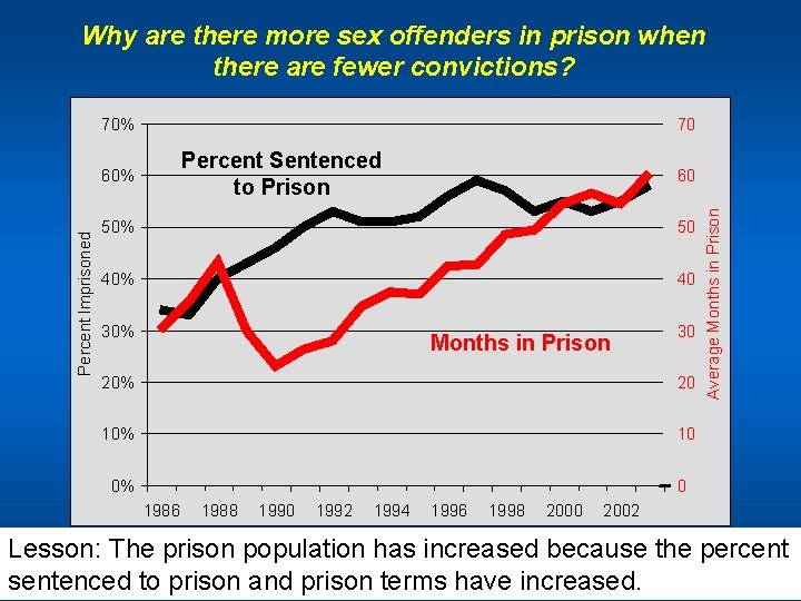 Why are there more sex offenders in prison when there are fewer convictions? 70%