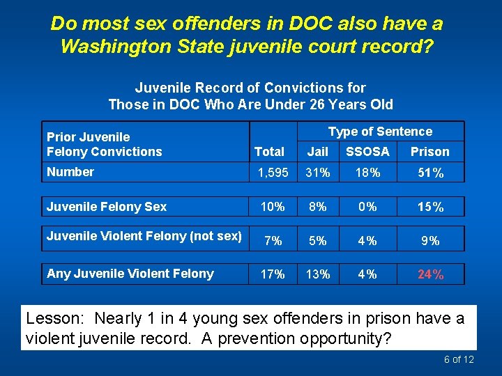 Do most sex offenders in DOC also have a Washington State juvenile court record?