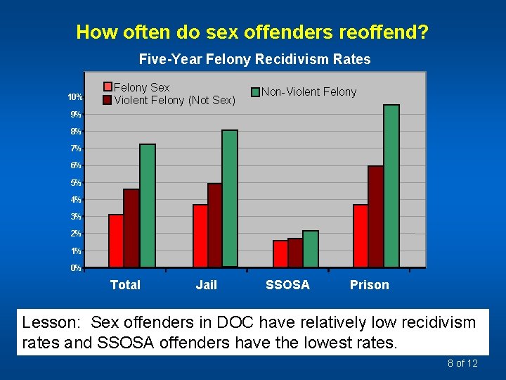 How often do sex offenders reoffend? Five-Year Felony Recidivism Rates 10% Felony Sex Violent