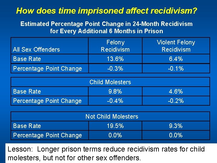 How does time imprisoned affect recidivism? Estimated Percentage Point Change in 24 -Month Recidivism