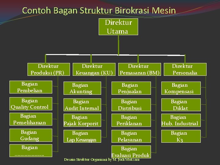 Contoh Bagan Struktur Birokrasi Mesin Direktur Utama Direktur Produksi (PR) Direktur Keuangan (KU) Direktur