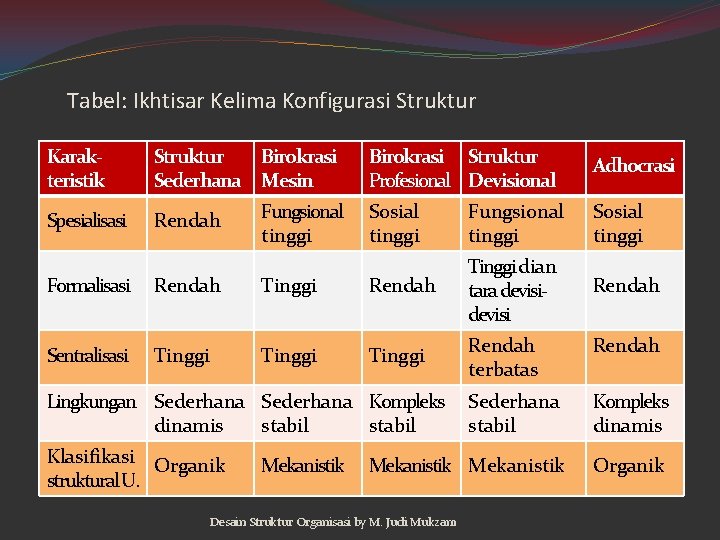 Tabel: Ikhtisar Kelima Konfigurasi Struktur Karakteristik Struktur Birokrasi Sederhana Mesin Spesialisasi Rendah Fungsional tinggi