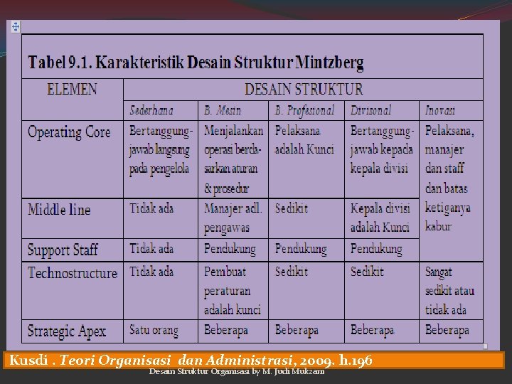 Kusdi. Teori Organisasi dan Administrasi, 2009. h. 196 Desain Struktur Organisasi by M. Judi