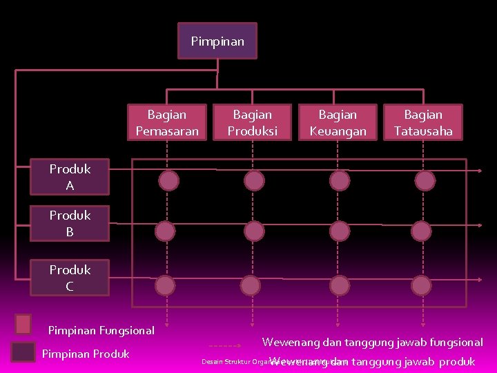 Pimpinan Bagian Pemasaran Bagian Produksi Bagian Keuangan Bagian Tatausaha Produk A Produk B Produk