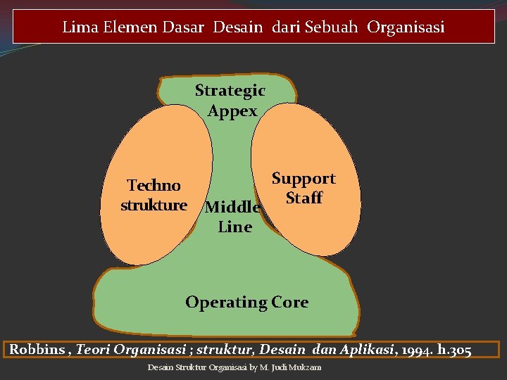 Lima Elemen Dasar Desain dari Sebuah Organisasi Strategic Appex Support Techno strukture Middle Staff