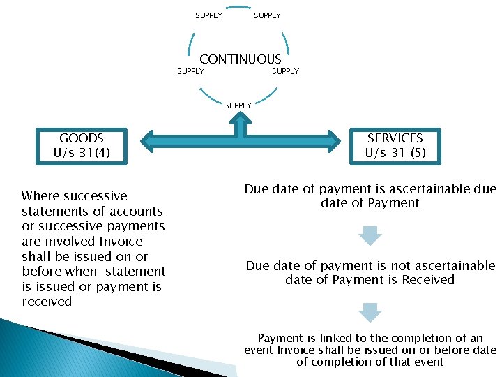 SUPPLY CONTINUOUS SUPPLY GOODS U/s 31(4) Where successive statements of accounts or successive payments