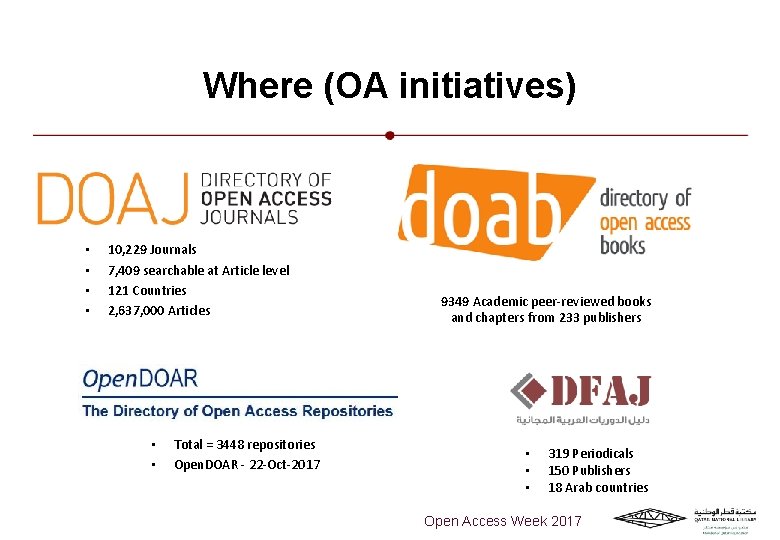 Where (OA initiatives) • • 10, 229 Journals 7, 409 searchable at Article level