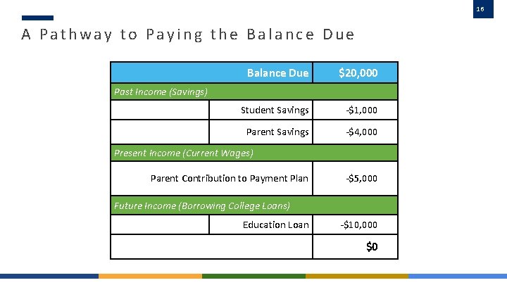 16 A Pathway to Paying the Balance Due $20, 000 Student Savings -$1, 000