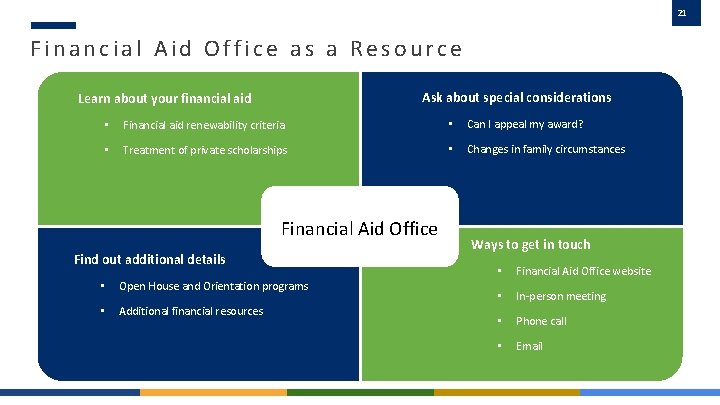 21 Financial Aid Office as a Resource Ask about special considerations Learn about your