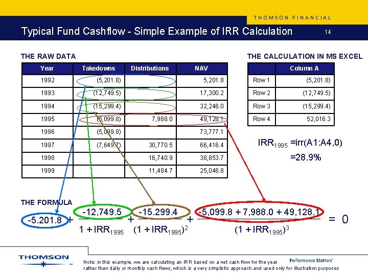 THOMSON FINANCIAL Typical Fund Cashflow - Simple Example of IRR Calculation THE RAW DATA