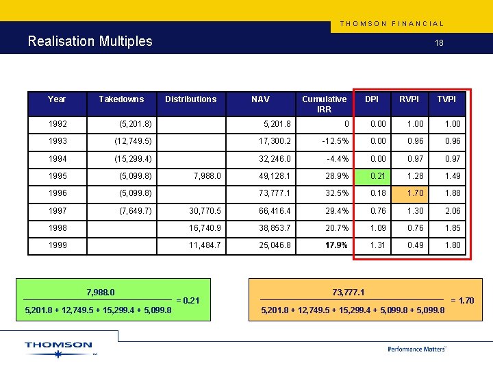 THOMSON FINANCIAL Realisation Multiples Year Takedowns 18 Distributions NAV Cumulative IRR DPI RVPI TVPI