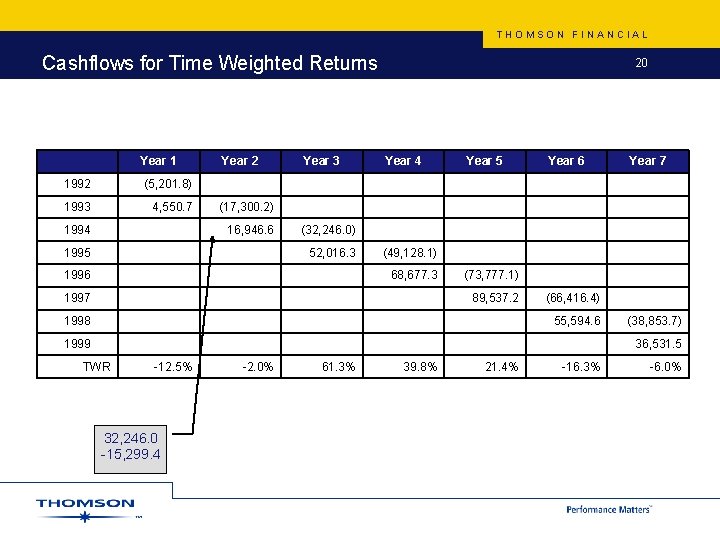 THOMSON FINANCIAL Cashflows for Time Weighted Returns Year 1 1992 (5, 201. 8) 1993