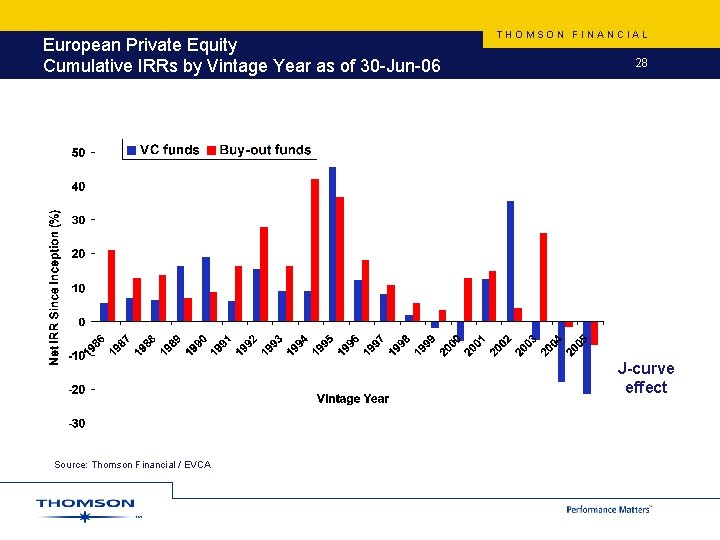 European Private Equity Cumulative IRRs by Vintage Year as of 30 -Jun-06 THOMSON FINANCIAL