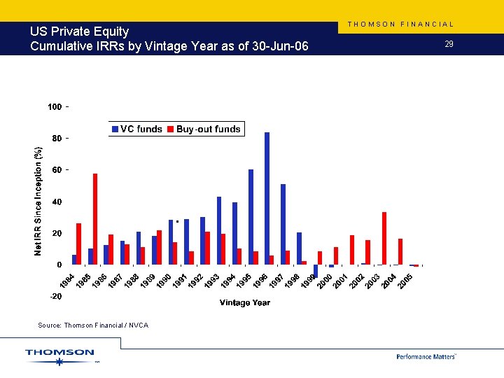 US Private Equity Cumulative IRRs by Vintage Year as of 30 -Jun-06 Source: Thomson