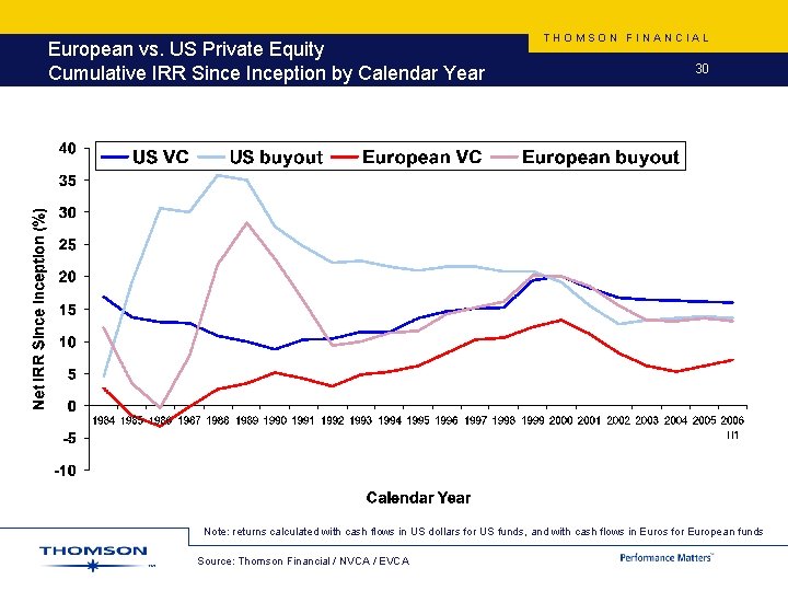 European vs. US Private Equity Cumulative IRR Since Inception by Calendar Year THOMSON FINANCIAL