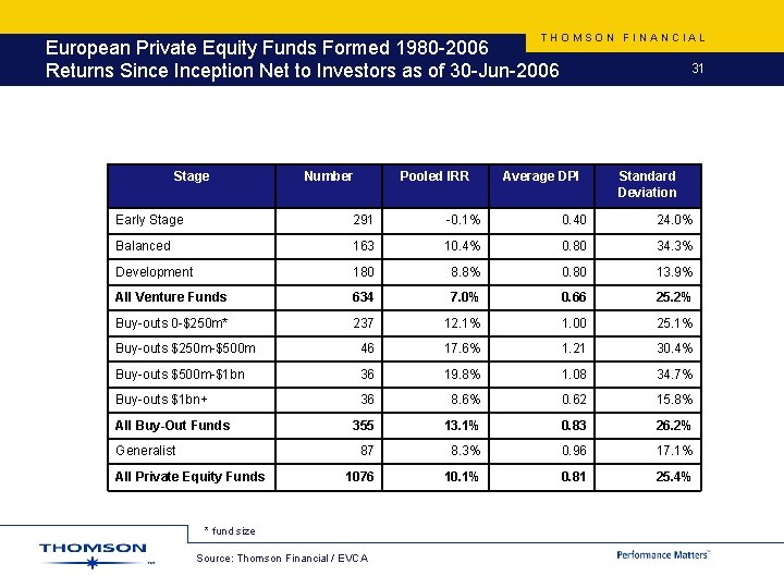 THOMSON FINANCIAL European Private Equity Funds Formed 1980 -2006 Returns Since Inception Net to