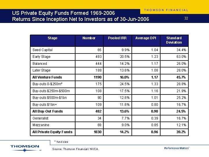 THOMSON FINANCIAL US Private Equity Funds Formed 1969 -2006 Returns Since Inception Net to