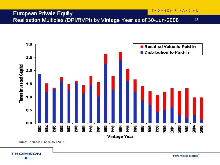 THOMSON FINANCIAL European Private Equity Realisation Multiples (DPI/RVPI) by Vintage Year as of 30