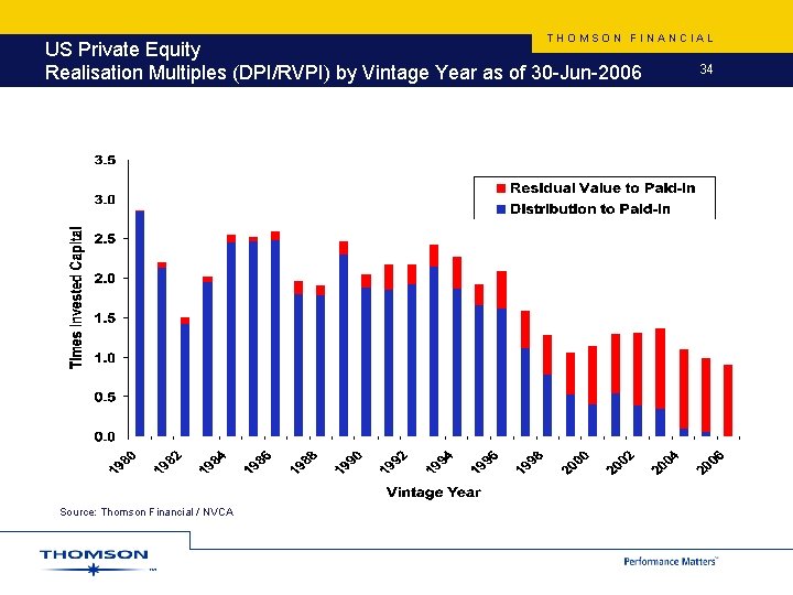 THOMSON FINANCIAL US Private Equity Realisation Multiples (DPI/RVPI) by Vintage Year as of 30